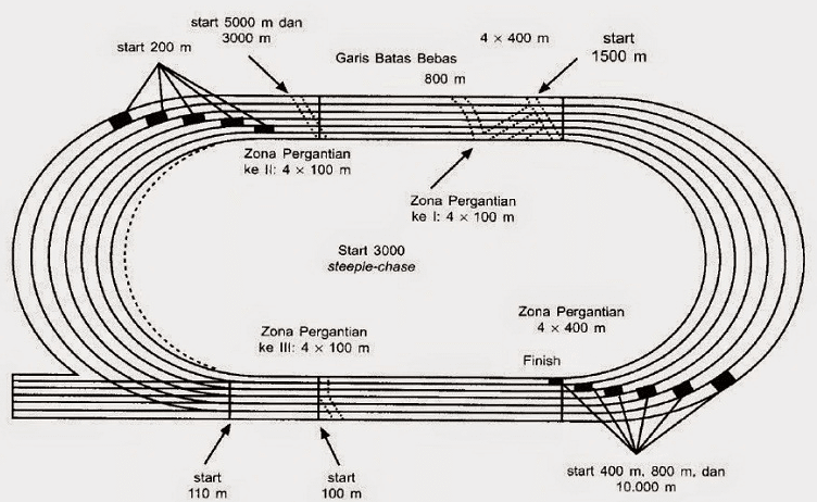 Lari Estafet Lengkap Pengertian Sejarah Teknik Start Lapangan