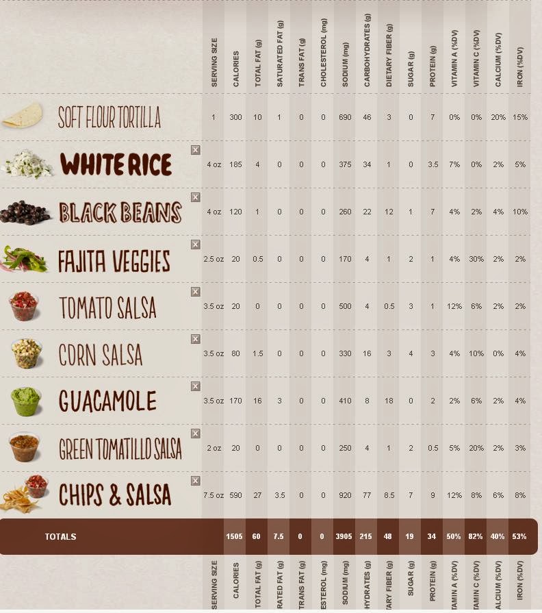 All You Eat is Vegetables? Chipotle Sofritas