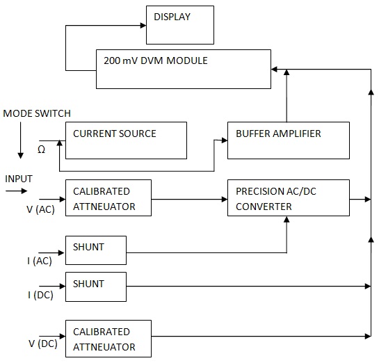 Block Diagram Explanation