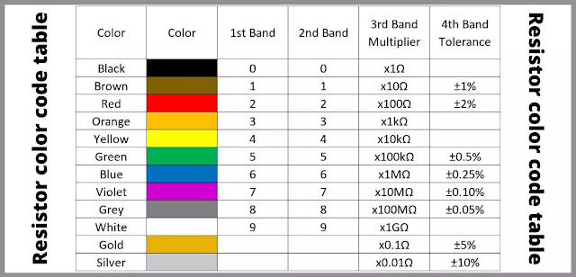 Resistor color code