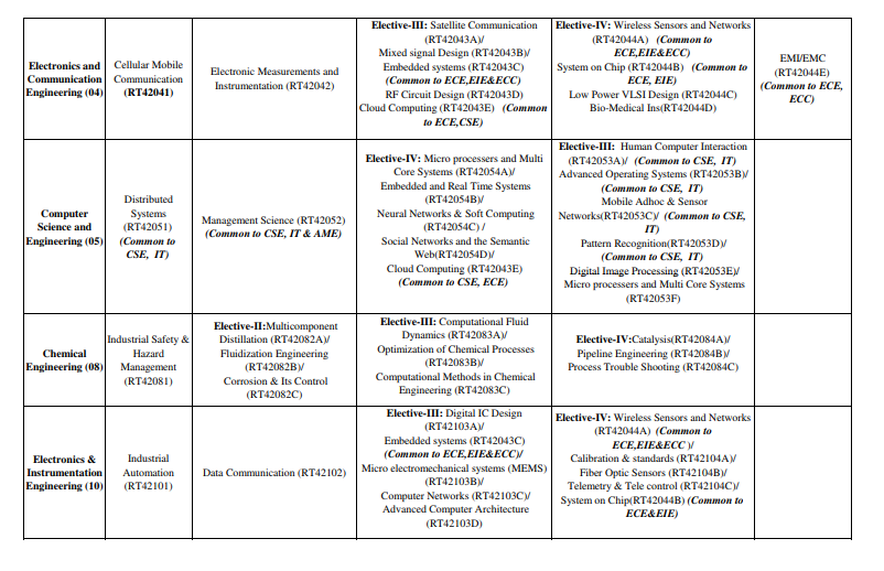 Jntuk B Tech 4 2 Semester R13 Mid Ii Examinations Time Table March 2019 Babunuvubtechah