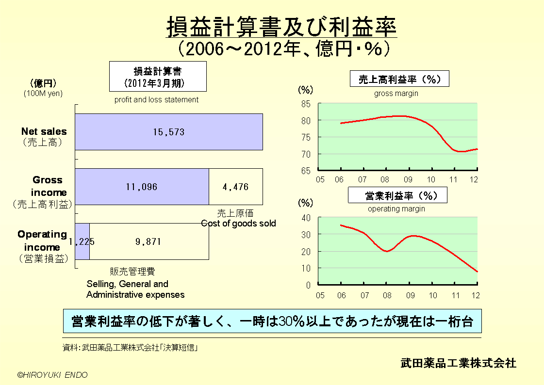 武田薬品工業株式会社の損益計算書及び利益率
