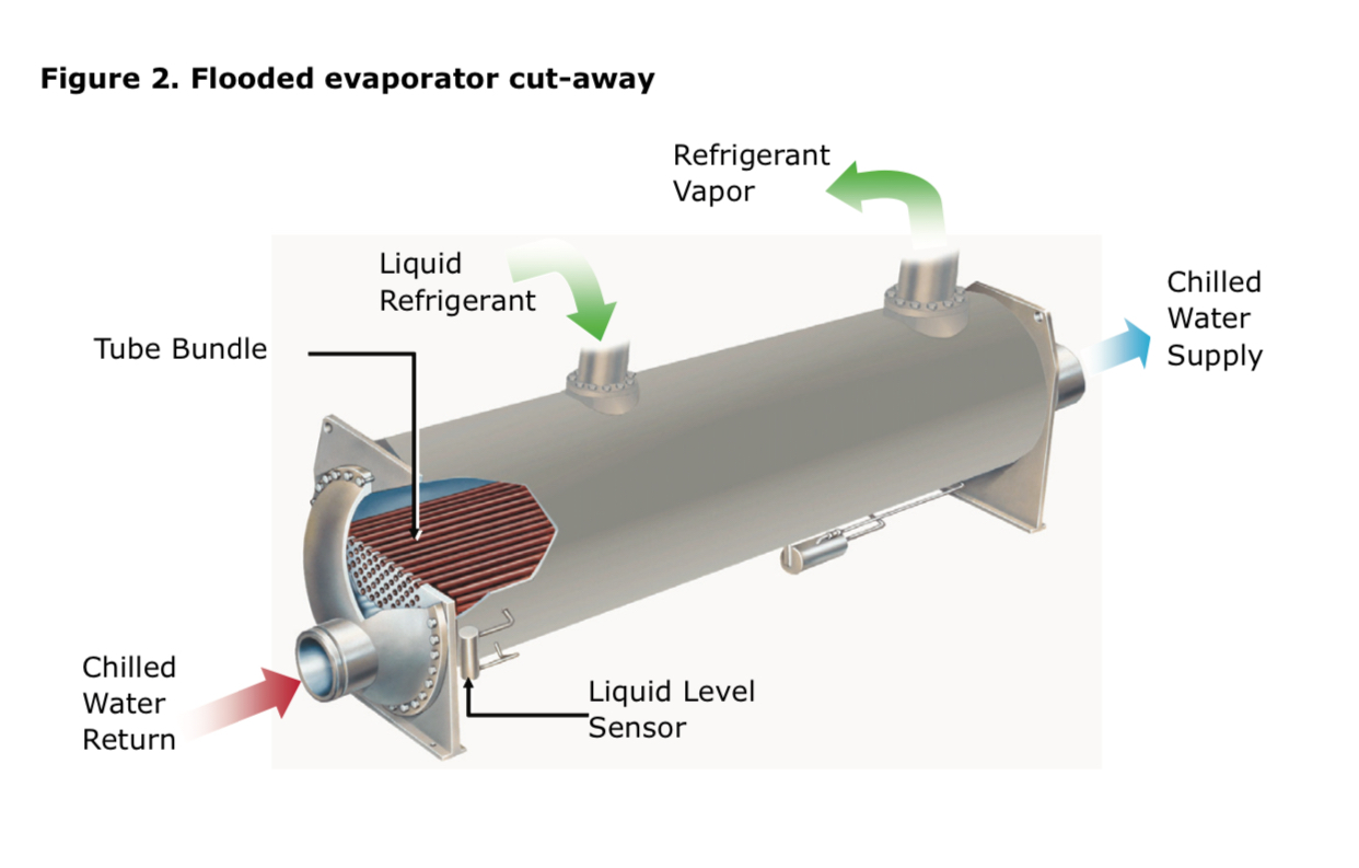 Chiller System Design and Control