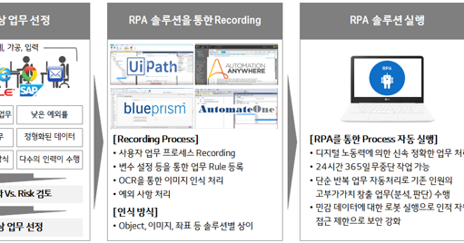 Rpa(Robotic Process Automation) 이해 | 해맥(海脈)의 It/정보기술