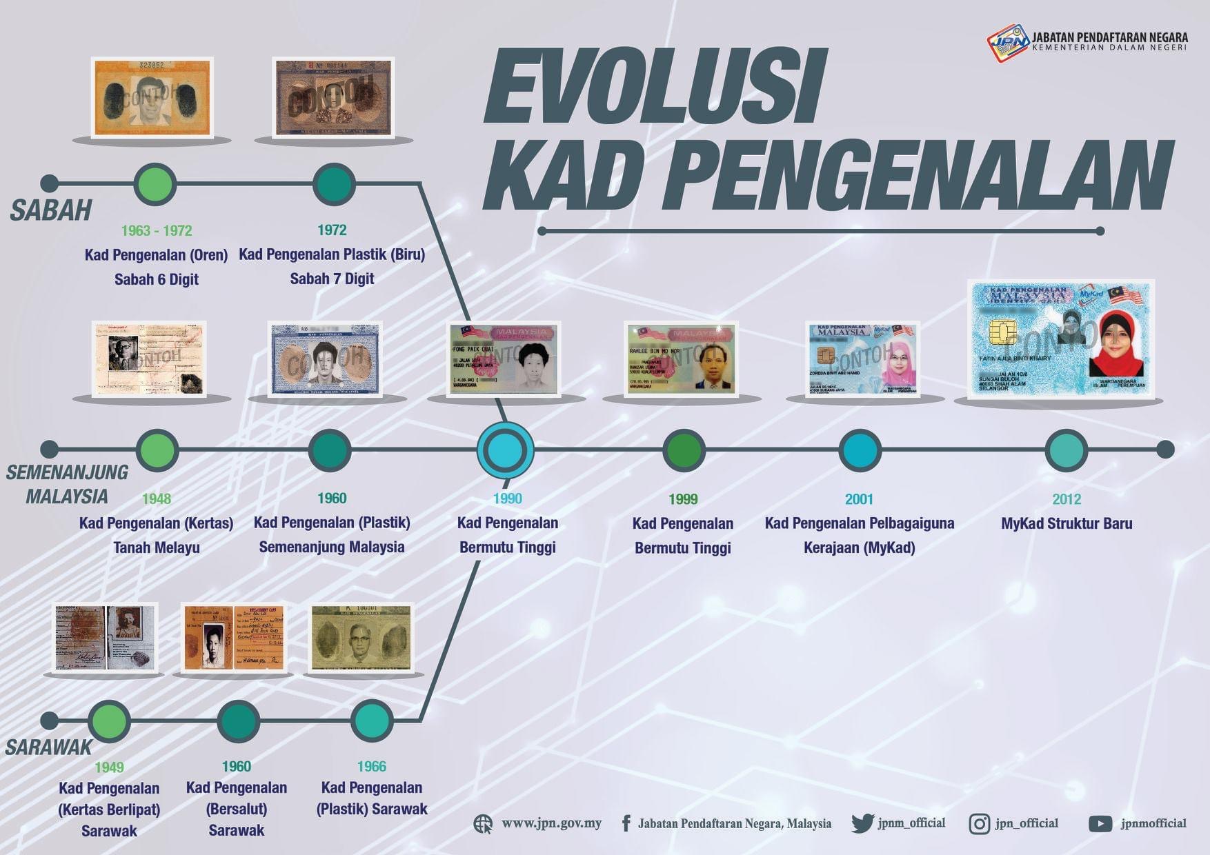 Evolusi Kad Pengenalan Malaysia