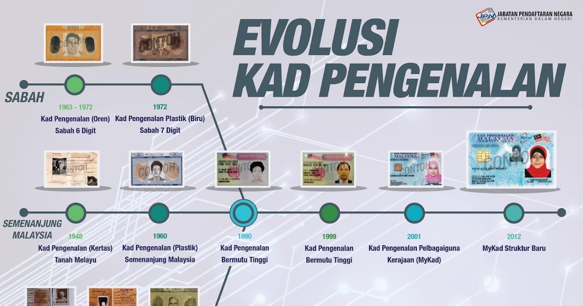Evolusi Kad Pengenalan Malaysia