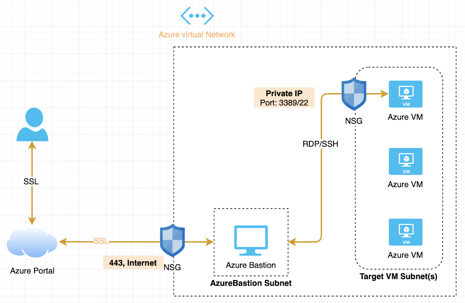 azure bastion server azure bastion server