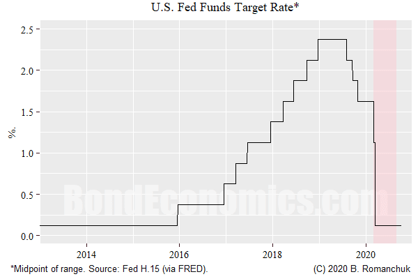 Figure: Fed Funds Rate, Recent History
