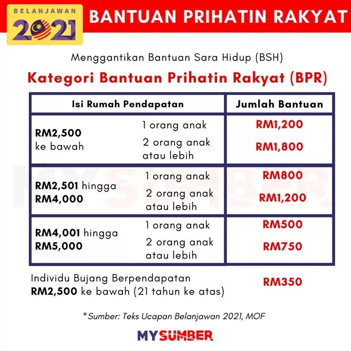 Tarikh Pembayaran BPR (Bantuan Prihatin Rakyat) 2021