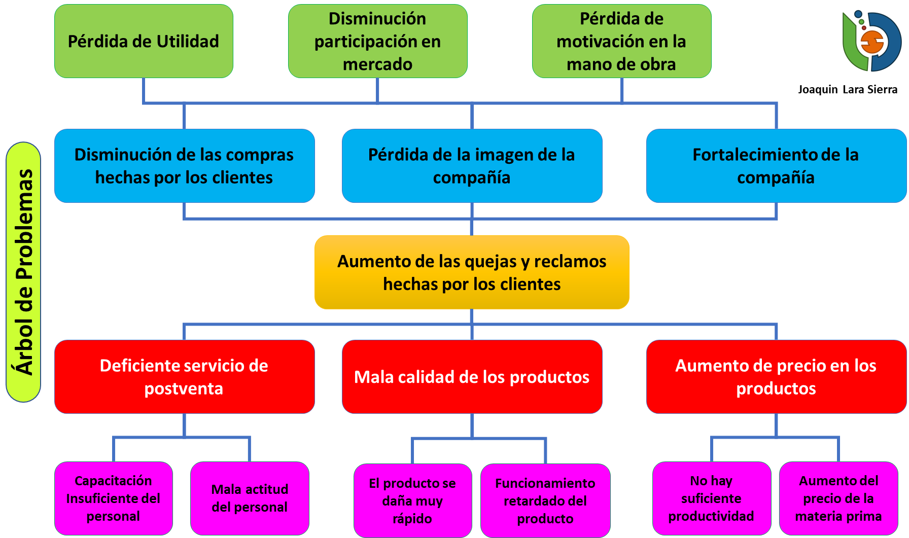Elementos Del Marco Logico De Un Proyecto