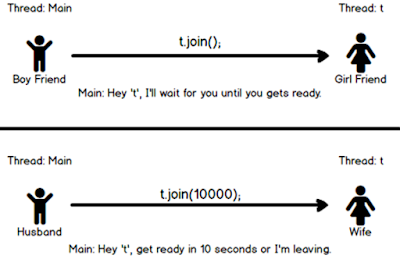 Difference between wait() and join() methods in Java Multithreading ...