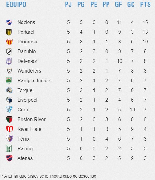 Fútbol Uruguayo y Más Nacional venció 10 a Progreso y se consolida