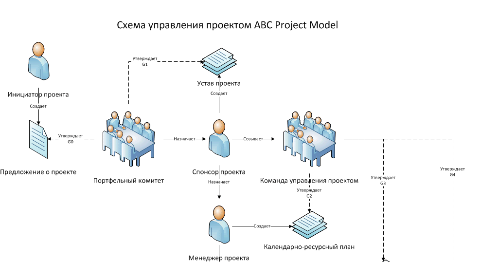 Модель проектного управления. Ролевая модель управления проектами. Ролевая модель команды проекта. Ролевая модель управления. Команда проекта модель управления проектом.