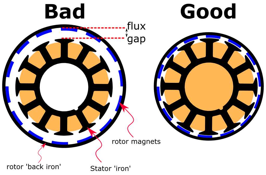 Things in Motion Understanding BLDC (PMSM) electric motor constants