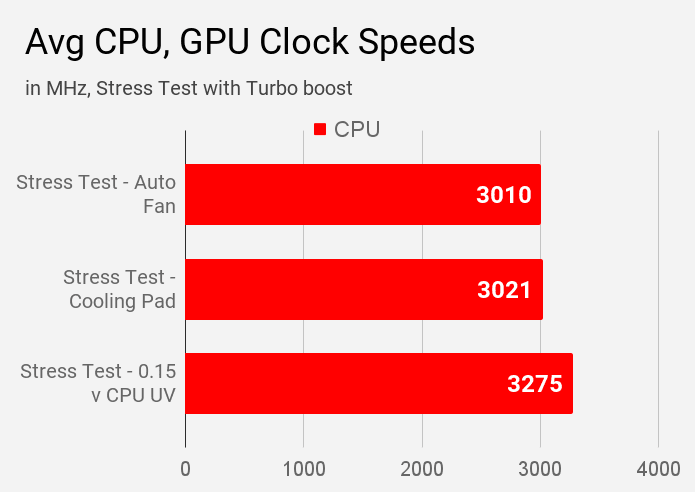 Average CPU clock speed of MSI Modern 14 B4MW laptop during different modes of stress tests using AIDA64 tool.