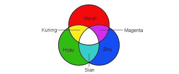 Penambahan dan Penolakan Cahaya Penambahan dan Penolakan Cahaya