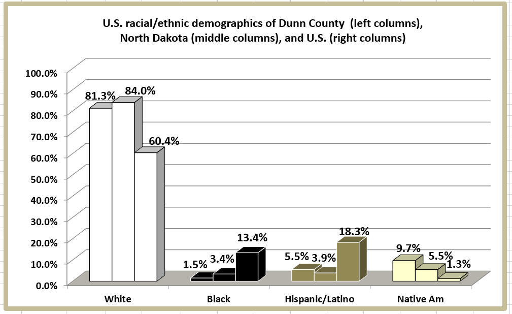 Retiring Guy's Digest Population loss in North Dakota Dunn County