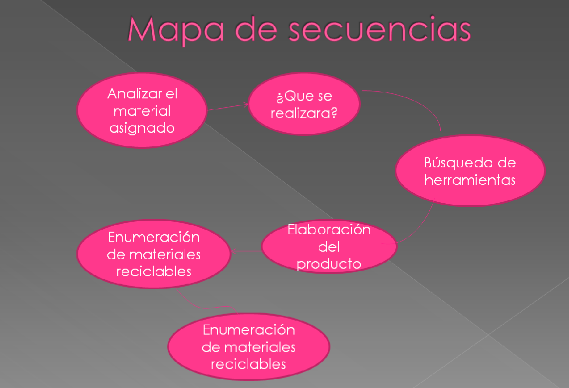 Mapa De Secuencias
