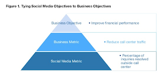 Tying Social Media Objectives to Business Objectives