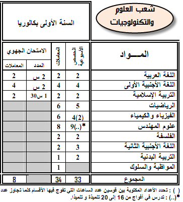 مواد ومعاملات الامتحان الجهوي والامتحان الوطني الموحد- المترشحون الرسميون