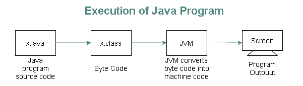 Execution of Java Program