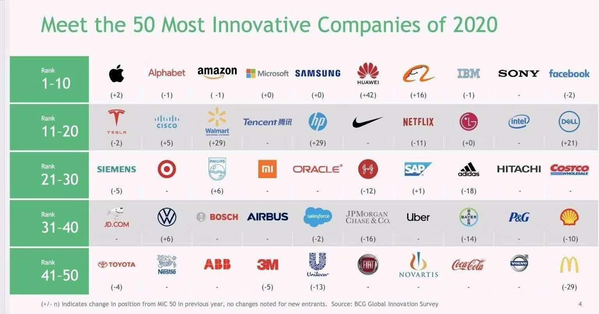 Huawei ranks 6 among world’s most innovative companies 2020