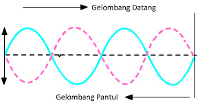 Baru 25+ Gelombang Stasioner
