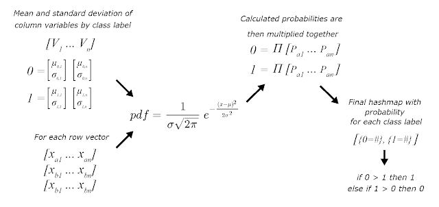 Function Literal: Naive Bayes Classifier in Java Tutorial