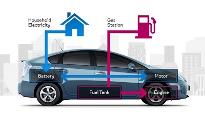Hibrid Ve Elektrikli Tasitlar Teknolojisi Bolumu Nedir Ne Is Yapar Maaslari Imkanlari Elizan Net