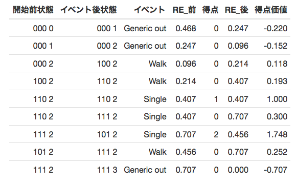 Sleep Now In The Numbers カウント毎の得点価値の解釈