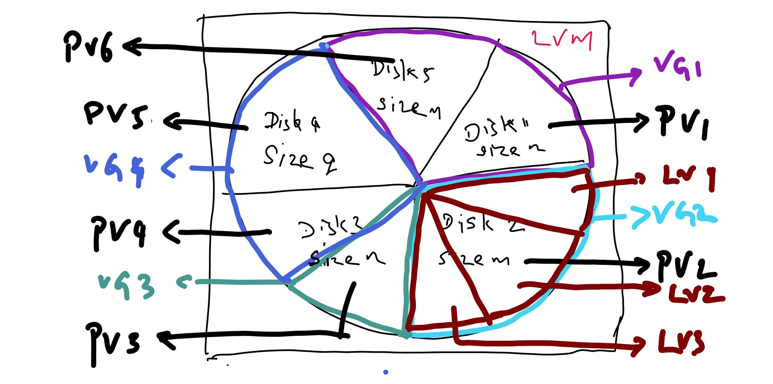 Oracle Tips and Techs LVM on Linux demo to add disk and create mount