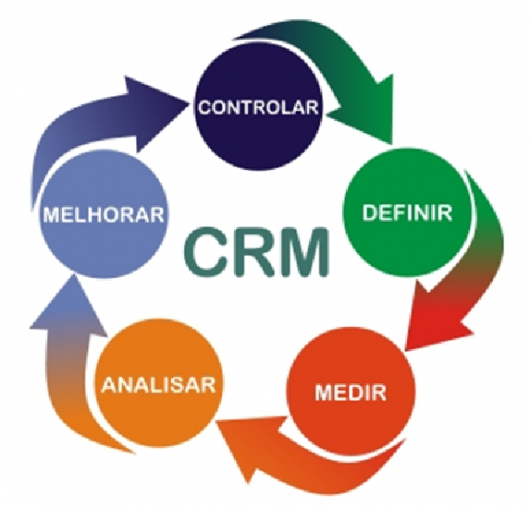 CRM (Customer Relationship Management) Ciclo ilustrativo CRM: definir, medir, analisar, melhoria e controlar