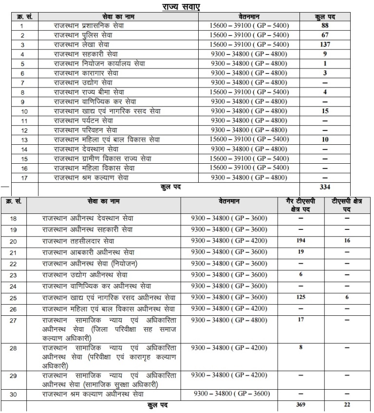 RAS Preparation How to Fill Form RPSC(RAS) Exam 2016