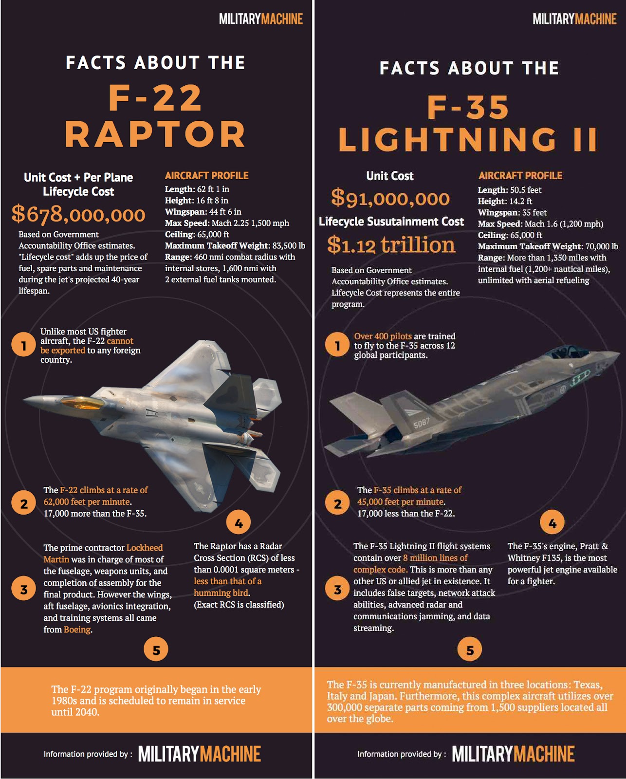 Ip99 5 Top Difference Between F22 Raptor Vs F35 Lightning