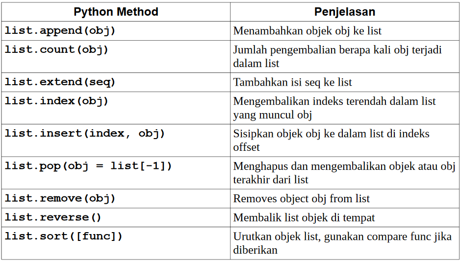 Method list pada Python.