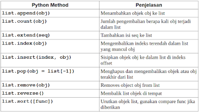 List Pada Bahasa Pemrograman Python