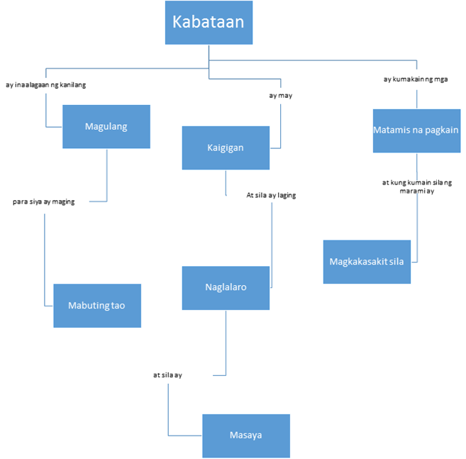 Halimbawa Ng Concept Map Tagalog - Halimbawa ng Trabaho