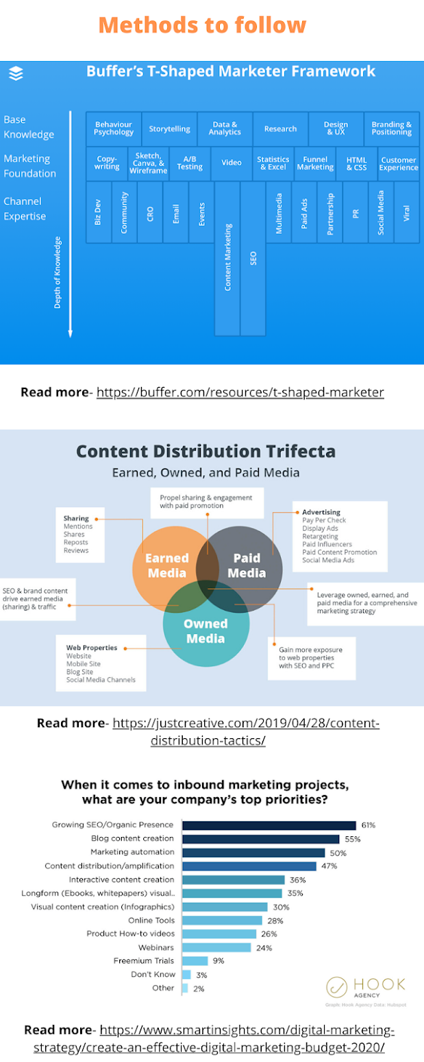 strategic road map to grow the website traffic and the role of Digital Marketing Specialist