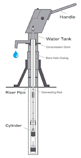 Pumping water with a hand pump