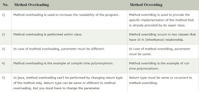 Explain the difference between method overloading and method overriding ... image.