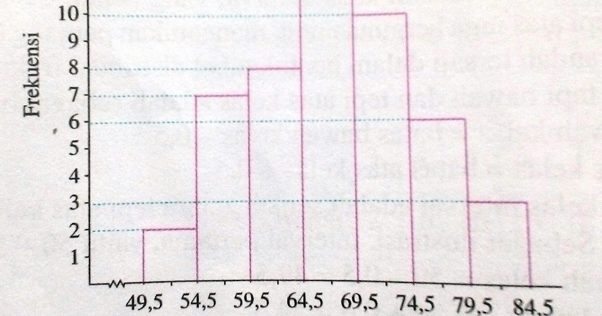 Contoh Soal Histogram Dan Poligon Frekuensi Blog Soal