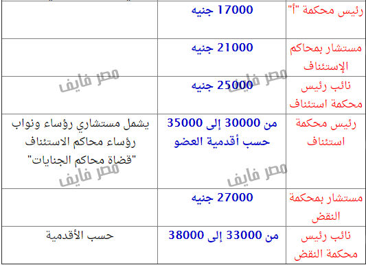 راتب القاضي في مصر 2020 مرتبات كم يتقاضى القاضي بالجنيه المصري شهريا
