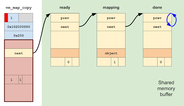 Looking back to the vm_map_copyout_internal\\(\\) function, we are currently spinning in an infinite loop on the \"done\" entry, having just finished mapping a page.