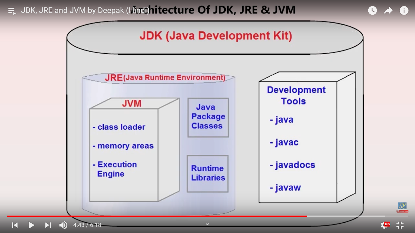 Java runtime 52.0. JDK JRE JVM. JDK JRE JVM java. Среда выполнения java. Структура JDK java.