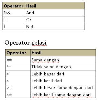 Algoritma Dan Pemrograman Chapter II - Java Fundamental II | String Labs