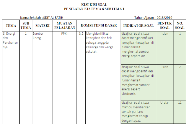 Kisi-kisi Soal KI-3 & KI-4 Kelas 3 SD/MI: Tema 6