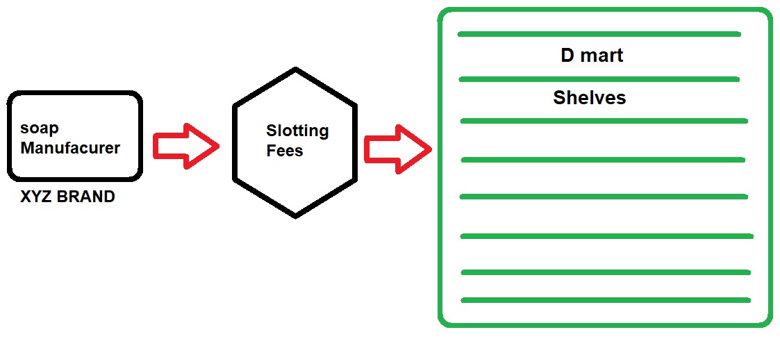 A Slotting Fee Is A Form Of
