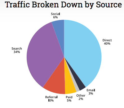 percentage of traffic from different sources