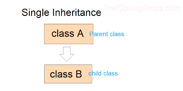 Java Inheritance - The Coding Shala