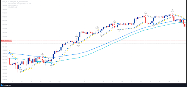 Parabolic Sar with 50 SMA Channel Forex System